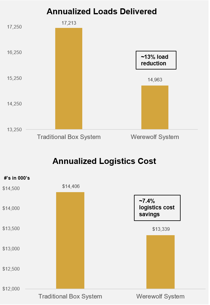 WereWolf Systems Oklahoma Case Study - On Point Technologies