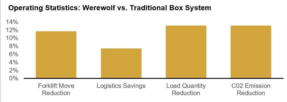 WereWolf Systems Oklahoma Case Study Operating Statistics - On Point Technologies